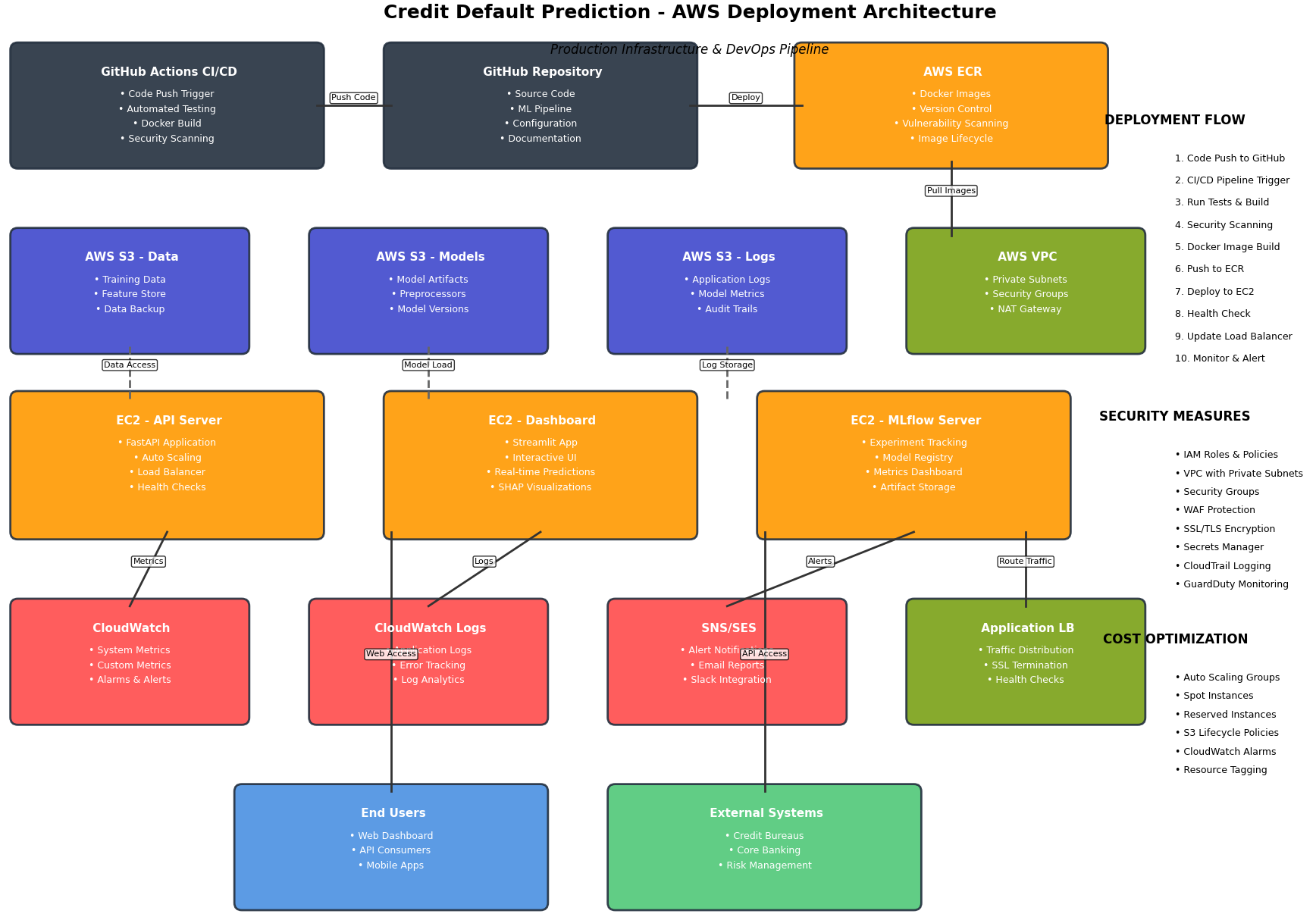 Deployment Architecture